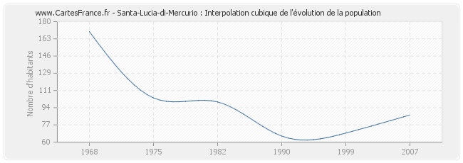Santa-Lucia-di-Mercurio : Interpolation cubique de l'évolution de la population