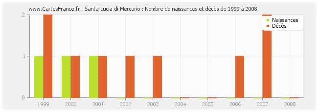 Santa-Lucia-di-Mercurio : Nombre de naissances et décès de 1999 à 2008