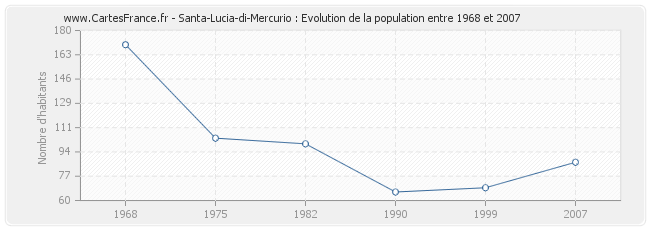 Population Santa-Lucia-di-Mercurio