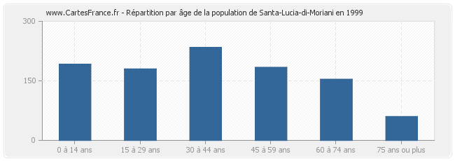 Répartition par âge de la population de Santa-Lucia-di-Moriani en 1999
