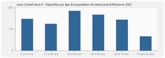 Répartition par âge de la population de Santa-Lucia-di-Moriani en 2007