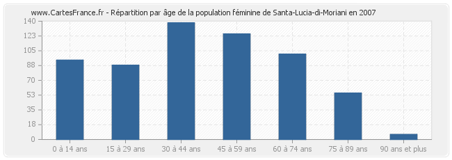 Répartition par âge de la population féminine de Santa-Lucia-di-Moriani en 2007