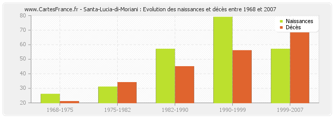 Santa-Lucia-di-Moriani : Evolution des naissances et décès entre 1968 et 2007