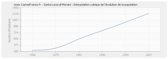 Santa-Lucia-di-Moriani : Interpolation cubique de l'évolution de la population