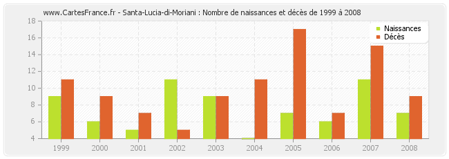 Santa-Lucia-di-Moriani : Nombre de naissances et décès de 1999 à 2008
