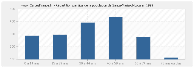 Répartition par âge de la population de Santa-Maria-di-Lota en 1999