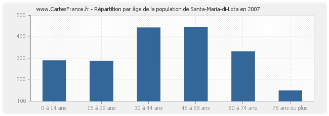 Répartition par âge de la population de Santa-Maria-di-Lota en 2007