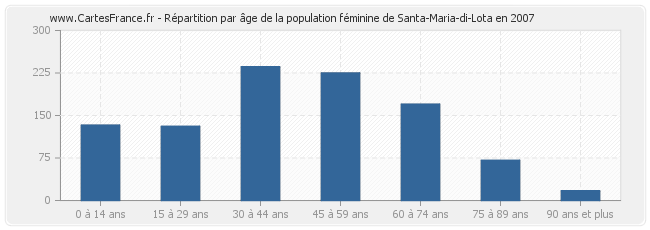 Répartition par âge de la population féminine de Santa-Maria-di-Lota en 2007