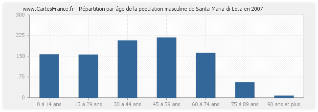 Répartition par âge de la population masculine de Santa-Maria-di-Lota en 2007