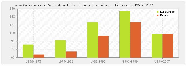 Santa-Maria-di-Lota : Evolution des naissances et décès entre 1968 et 2007