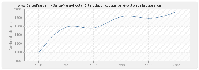 Santa-Maria-di-Lota : Interpolation cubique de l'évolution de la population