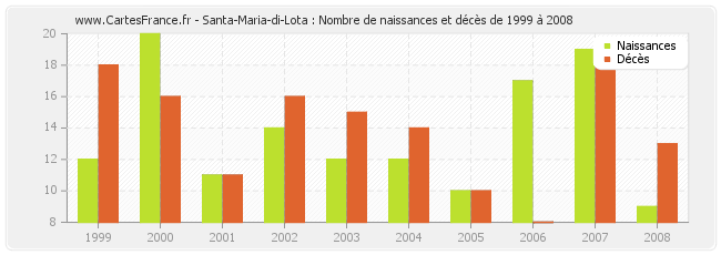 Santa-Maria-di-Lota : Nombre de naissances et décès de 1999 à 2008