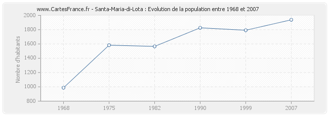 Population Santa-Maria-di-Lota