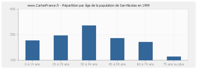 Répartition par âge de la population de San-Nicolao en 1999