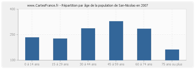 Répartition par âge de la population de San-Nicolao en 2007