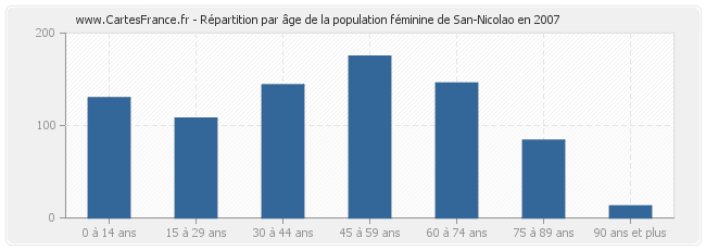 Répartition par âge de la population féminine de San-Nicolao en 2007