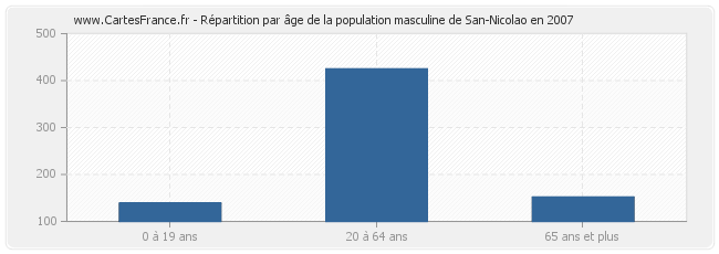 Répartition par âge de la population masculine de San-Nicolao en 2007