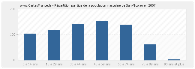 Répartition par âge de la population masculine de San-Nicolao en 2007