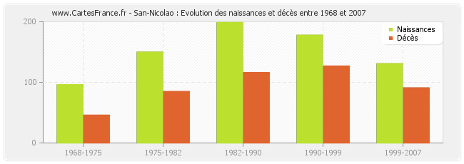San-Nicolao : Evolution des naissances et décès entre 1968 et 2007