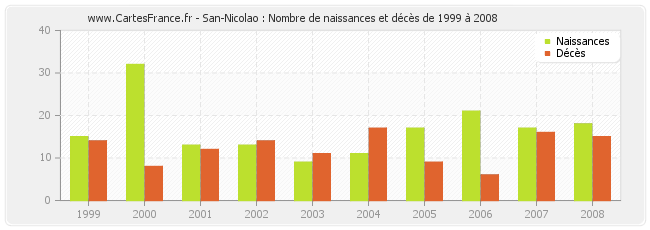 San-Nicolao : Nombre de naissances et décès de 1999 à 2008