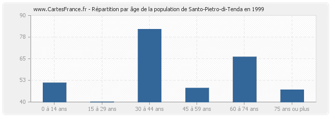 Répartition par âge de la population de Santo-Pietro-di-Tenda en 1999