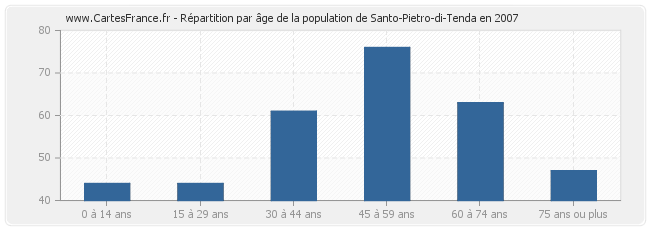 Répartition par âge de la population de Santo-Pietro-di-Tenda en 2007