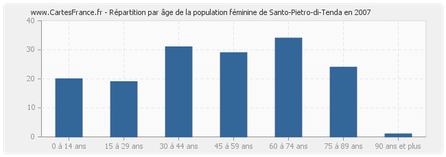 Répartition par âge de la population féminine de Santo-Pietro-di-Tenda en 2007