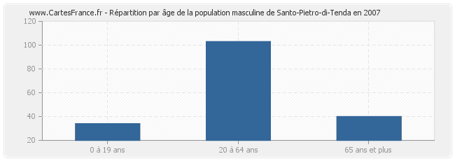 Répartition par âge de la population masculine de Santo-Pietro-di-Tenda en 2007