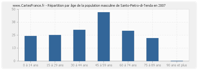 Répartition par âge de la population masculine de Santo-Pietro-di-Tenda en 2007