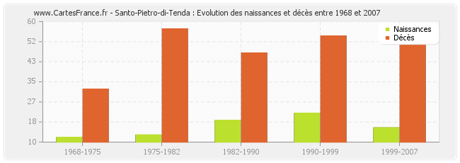 Santo-Pietro-di-Tenda : Evolution des naissances et décès entre 1968 et 2007
