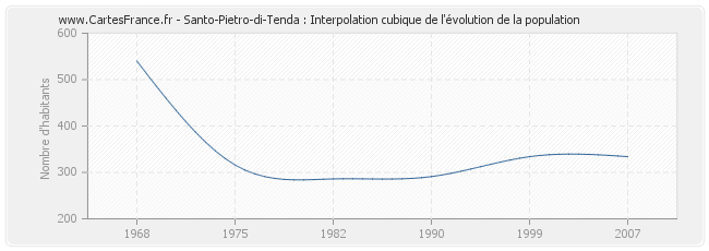 Santo-Pietro-di-Tenda : Interpolation cubique de l'évolution de la population