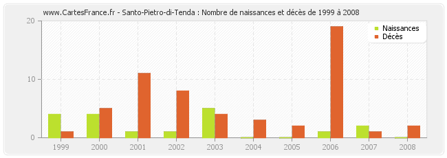 Santo-Pietro-di-Tenda : Nombre de naissances et décès de 1999 à 2008
