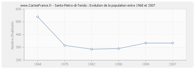 Population Santo-Pietro-di-Tenda