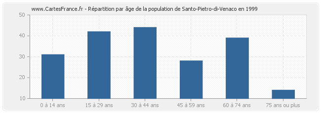 Répartition par âge de la population de Santo-Pietro-di-Venaco en 1999