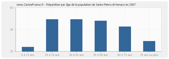Répartition par âge de la population de Santo-Pietro-di-Venaco en 2007