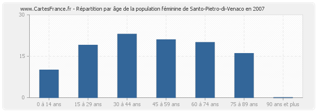 Répartition par âge de la population féminine de Santo-Pietro-di-Venaco en 2007