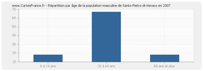 Répartition par âge de la population masculine de Santo-Pietro-di-Venaco en 2007