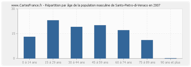 Répartition par âge de la population masculine de Santo-Pietro-di-Venaco en 2007