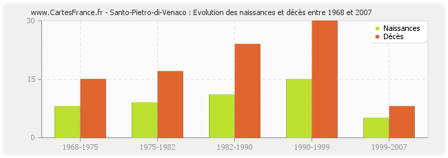 Santo-Pietro-di-Venaco : Evolution des naissances et décès entre 1968 et 2007