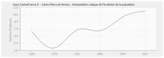 Santo-Pietro-di-Venaco : Interpolation cubique de l'évolution de la population