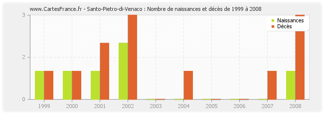 Santo-Pietro-di-Venaco : Nombre de naissances et décès de 1999 à 2008