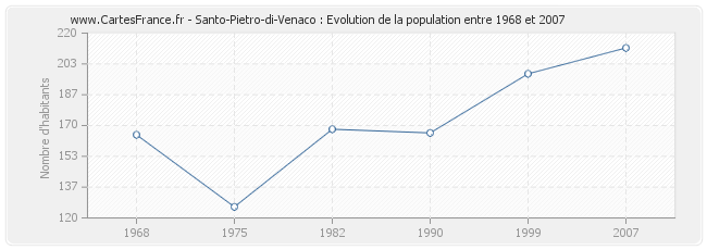 Population Santo-Pietro-di-Venaco