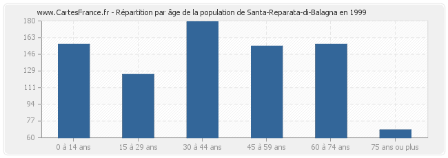 Répartition par âge de la population de Santa-Reparata-di-Balagna en 1999