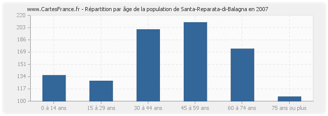Répartition par âge de la population de Santa-Reparata-di-Balagna en 2007