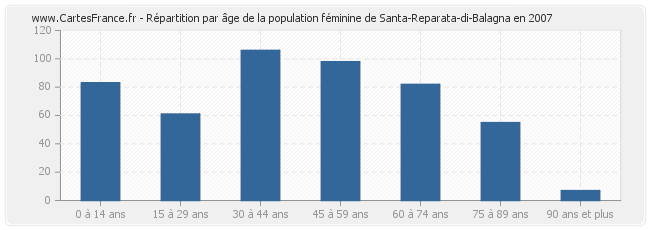 Répartition par âge de la population féminine de Santa-Reparata-di-Balagna en 2007