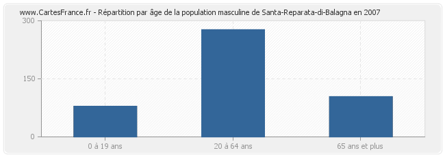 Répartition par âge de la population masculine de Santa-Reparata-di-Balagna en 2007