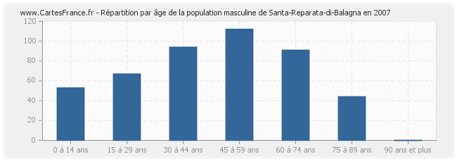 Répartition par âge de la population masculine de Santa-Reparata-di-Balagna en 2007