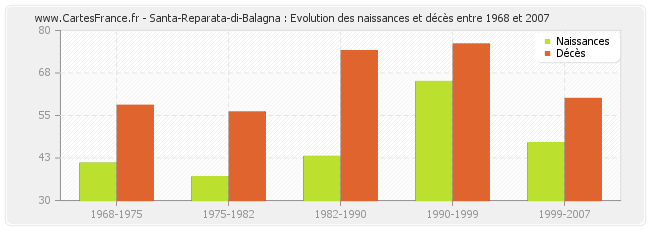 Santa-Reparata-di-Balagna : Evolution des naissances et décès entre 1968 et 2007