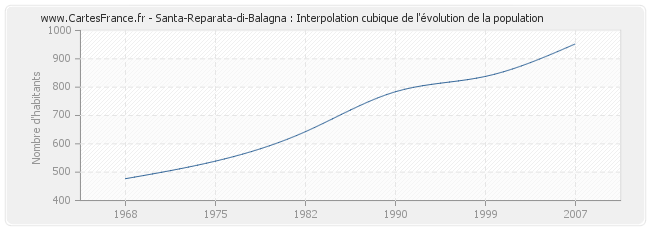 Santa-Reparata-di-Balagna : Interpolation cubique de l'évolution de la population