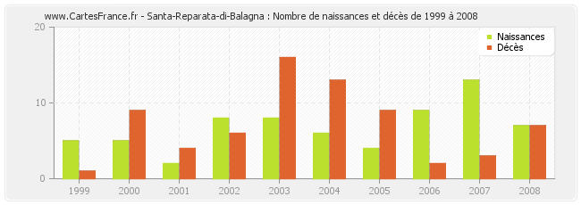 Santa-Reparata-di-Balagna : Nombre de naissances et décès de 1999 à 2008